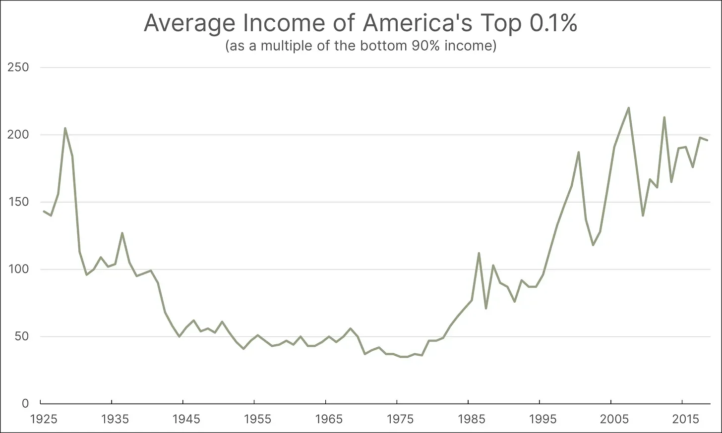Average Income of America's Top 0.1%