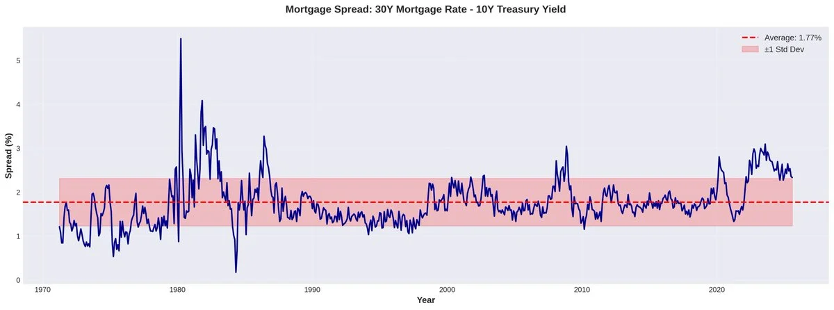 Mortgage Spread Analysis