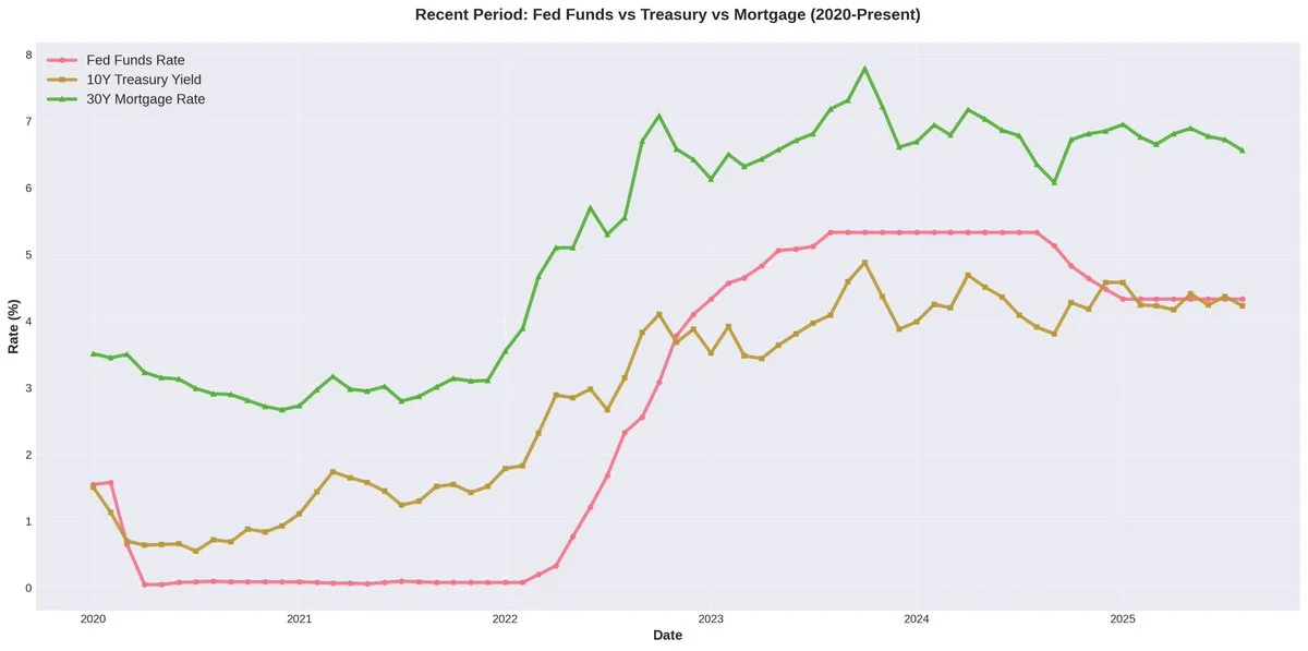 Recent Period Analysis
