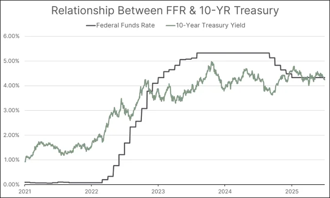 Federal Funds Rate vs 10-Year Treasury