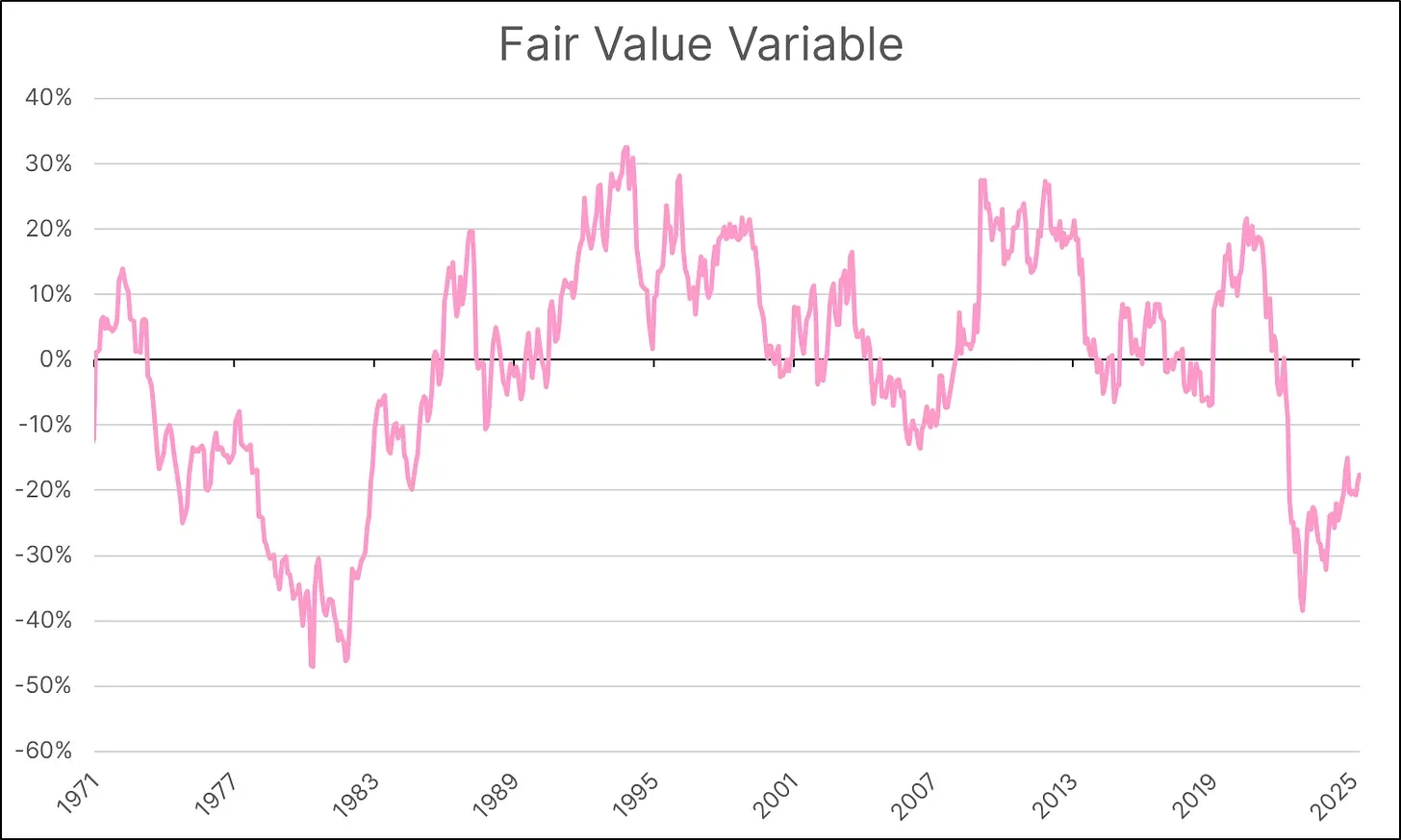 Fair Value Variable