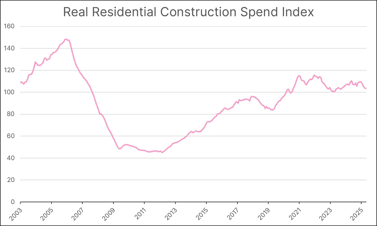 Real Residential Construction Spend Index