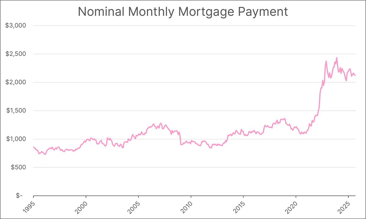 Median Sales Price of Houses Sold
