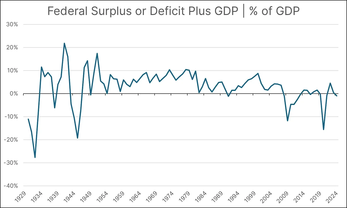 Federal Surplus or Deficit Plus GDP as Percentage of GDP