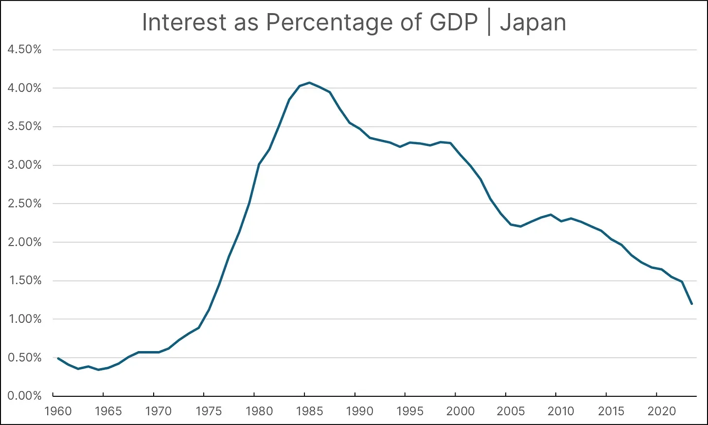 Interest as Percentage of GDP - Japan