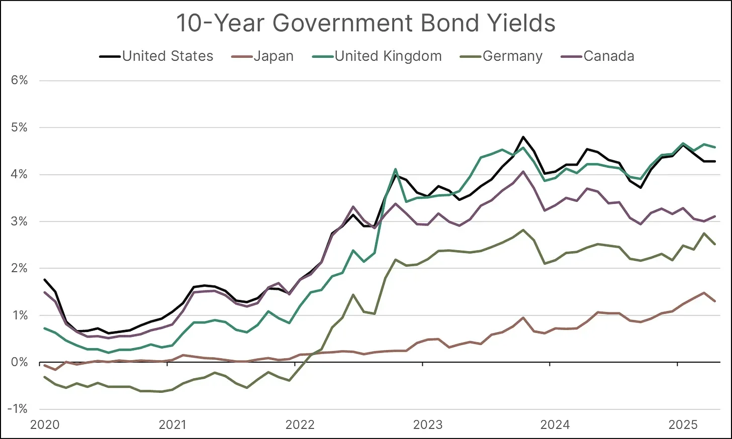 10-Year Government Bond Yields