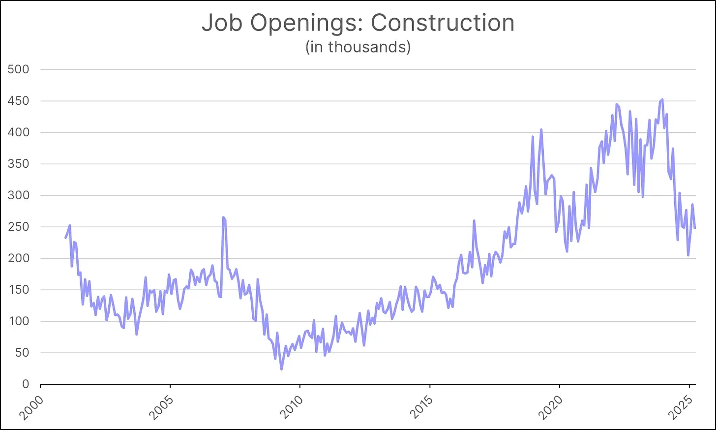 Job Openings in Construction