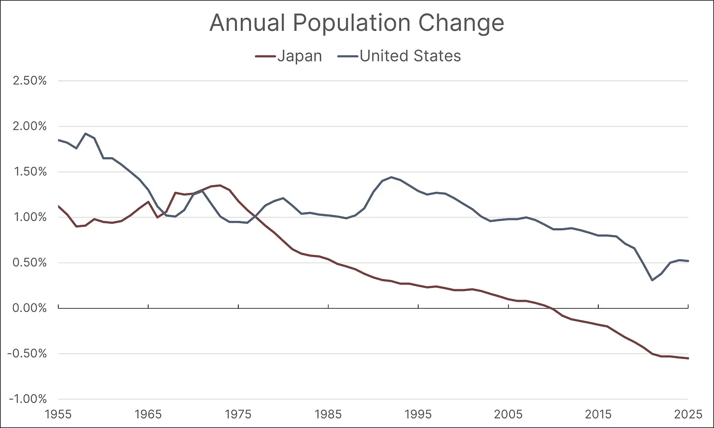 Annual Population Change: Japan vs United States