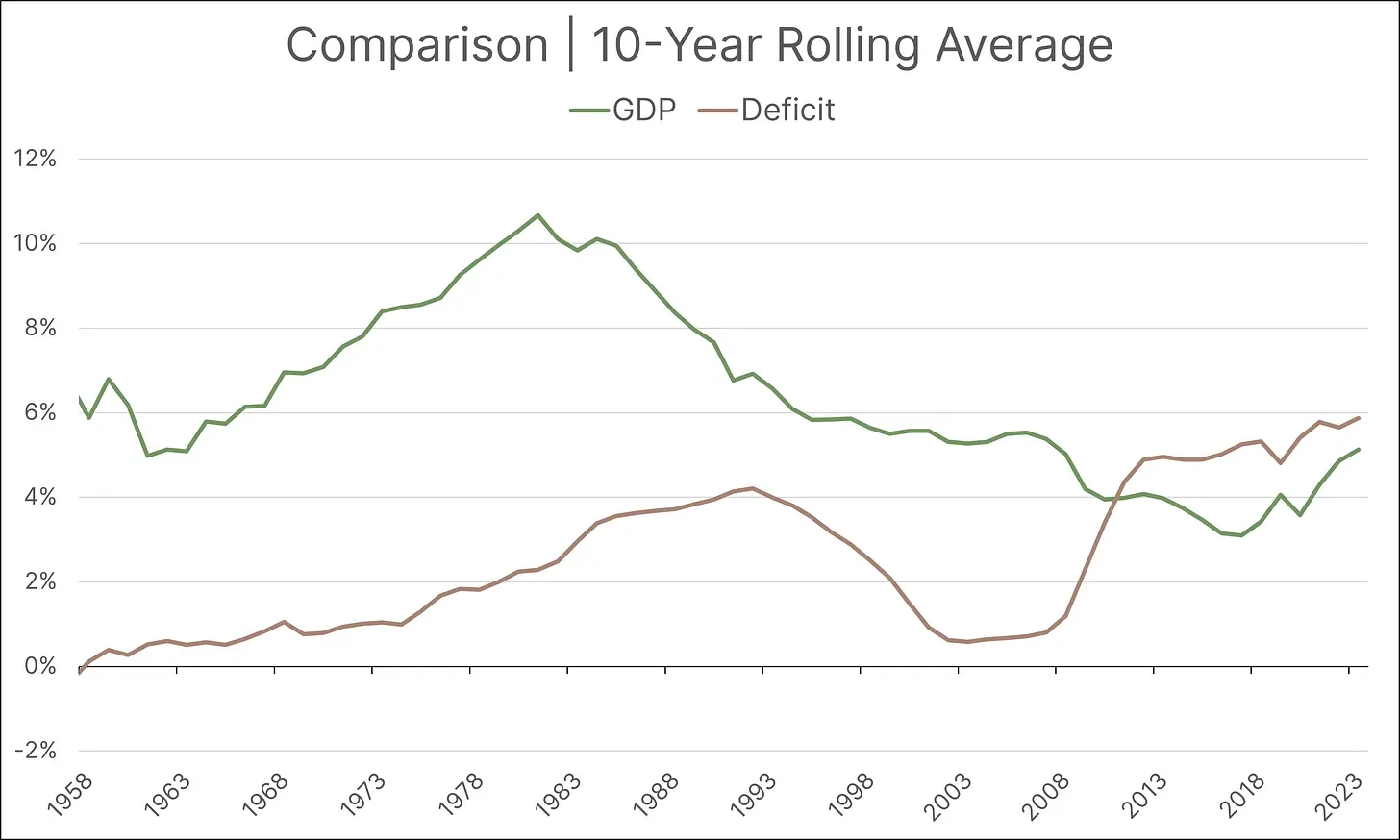 Comparison of 10-Year Rolling Average GDP vs Deficit