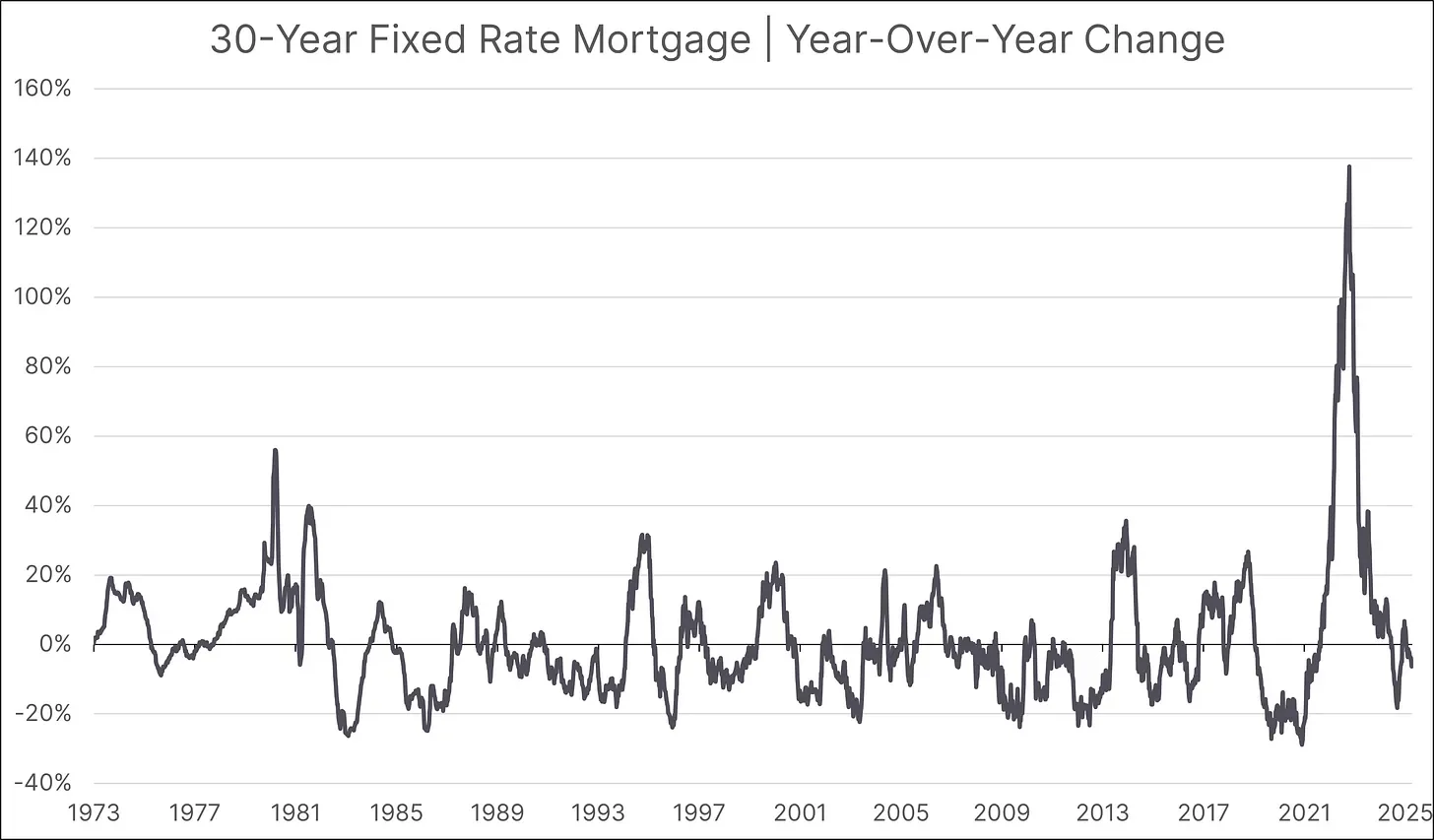30-Year Fixed Rate Mortgage Year-Over-Year Change