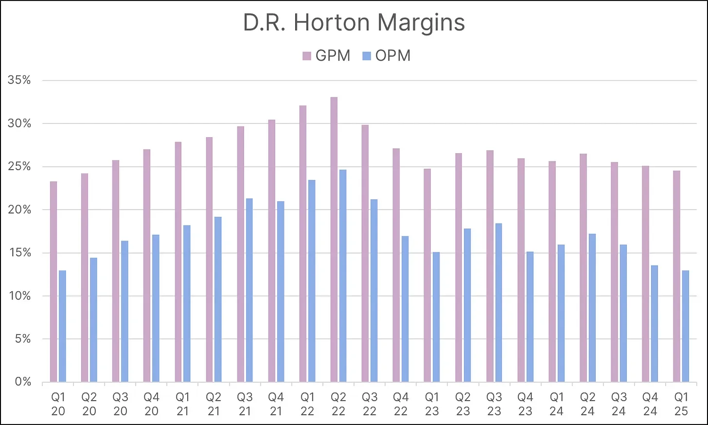 D.R. Horton Margins