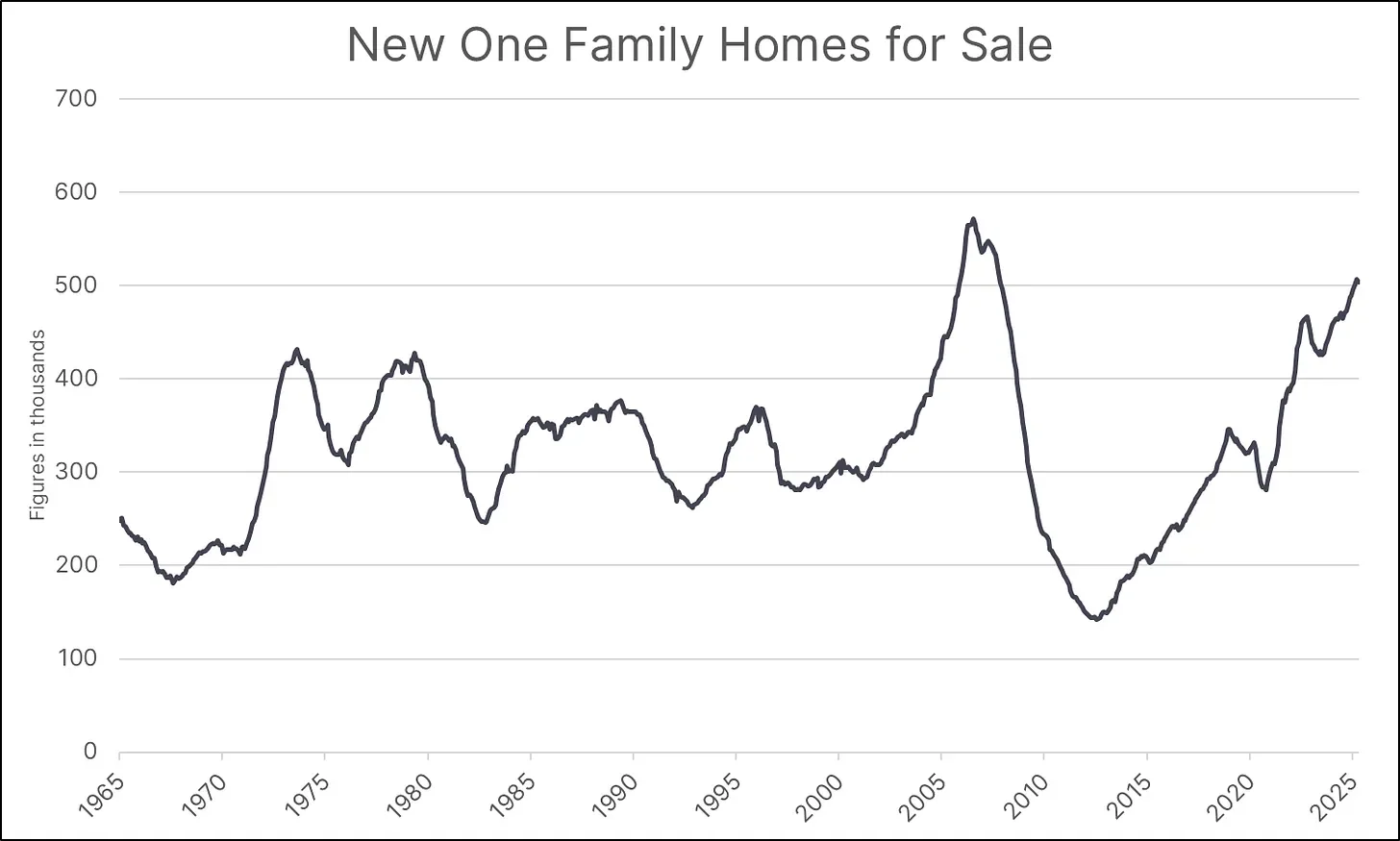 New One Family Homes for Sale