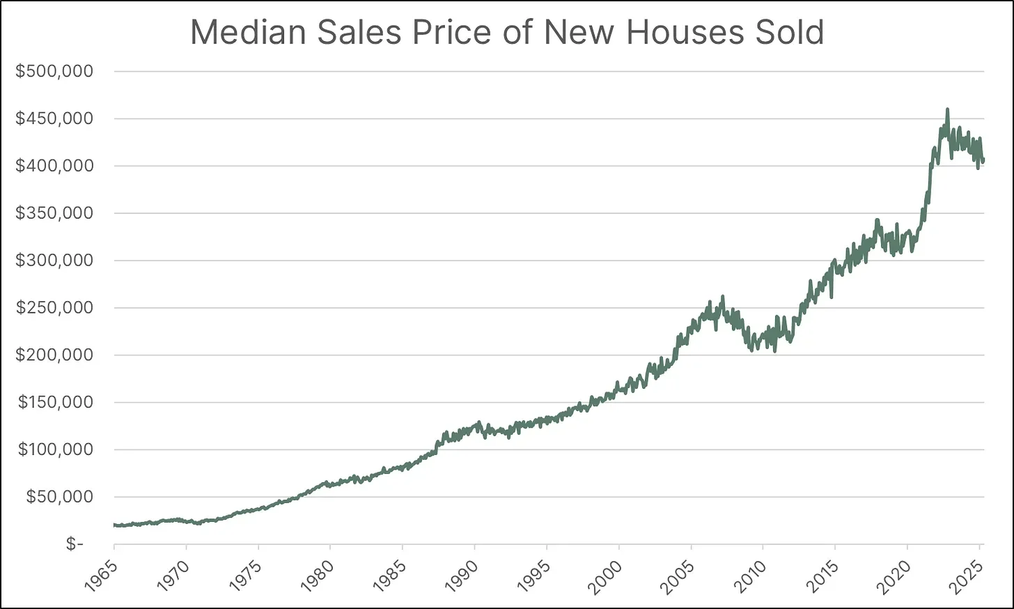 Median Sales Price of New Houses Sold