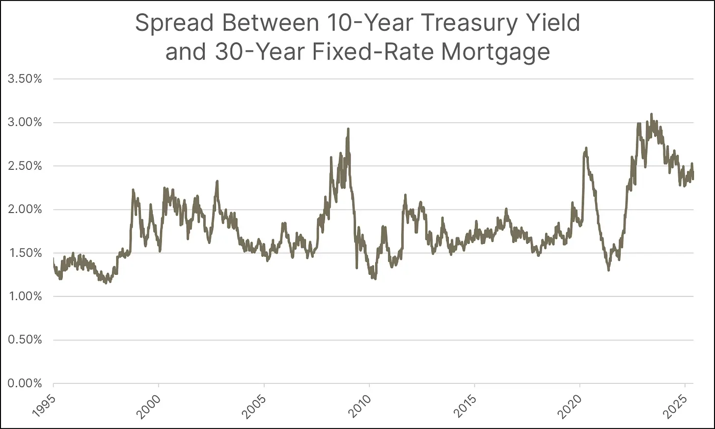 Spread Between 10-Year Treasury Yield and 30-Year Fixed-Rate Mortgage